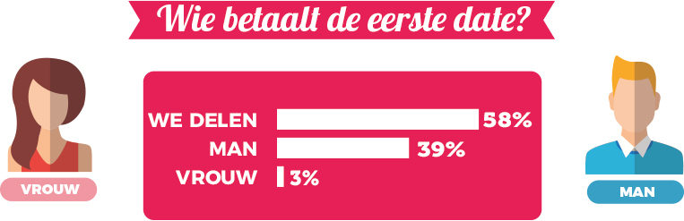 Wie betaalt eerste date?