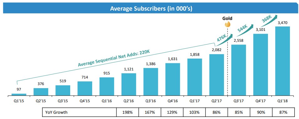 Tinder Gold Revenue