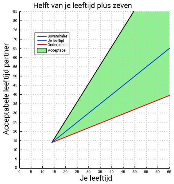 helft leeftijd