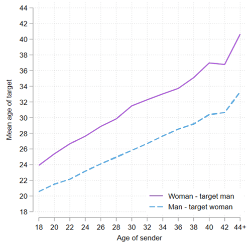 leeftijden dating app