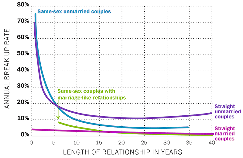 breakups relatieduur